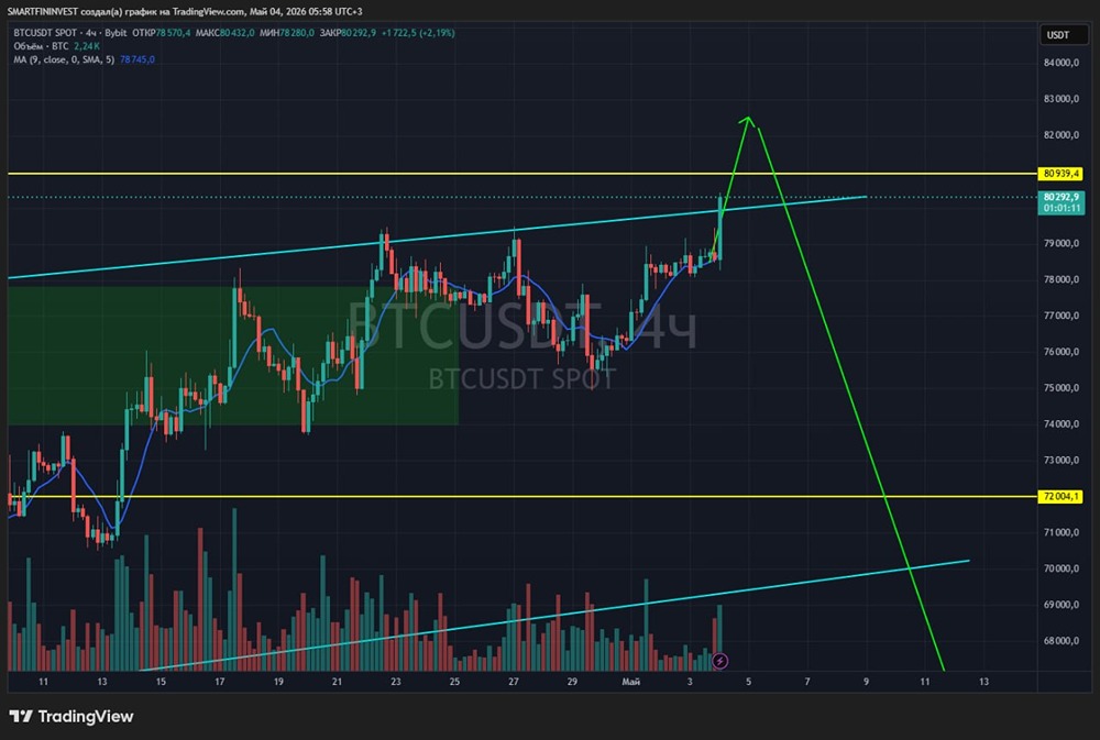 Биткоин движется в соответствии с прогнозом