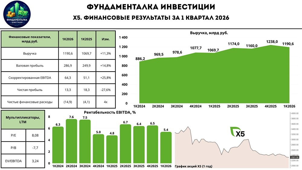 X5 дешевле конкурентов: стоит ли покупать акции