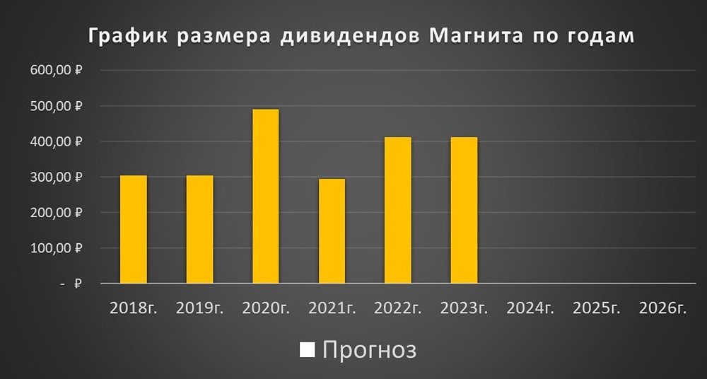 Магнит: свежий разбор акций компании от дивидендов до прогноза цены