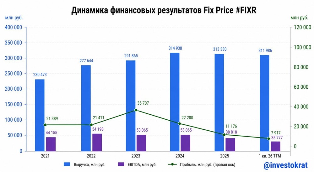 Стоит ли инвестировать в акции Fix Price на фоне замедления трафика
