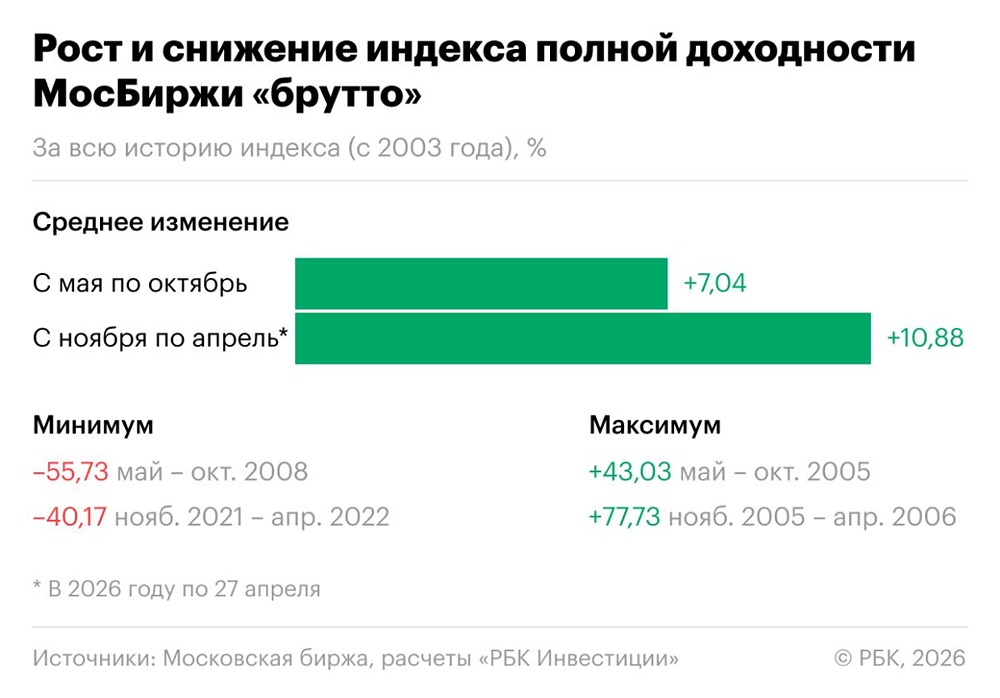 Sell in May — миф или правило? Разбираем на данных Мосбиржи