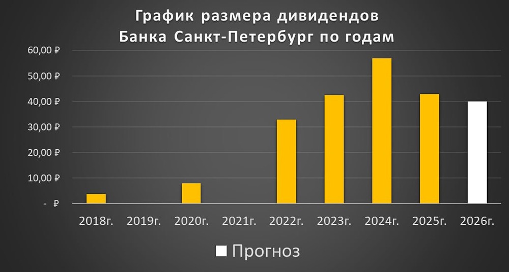 Свежий глобальный обзор акций Банка Санкт-Петербург