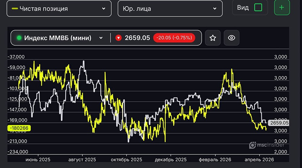 Индекс ММВБ продолжает падение — что говорят фьючерсы