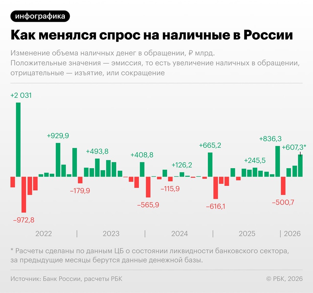 Россияне снимают деньги: объём наличных идёт к отметке 20 трлн рублей