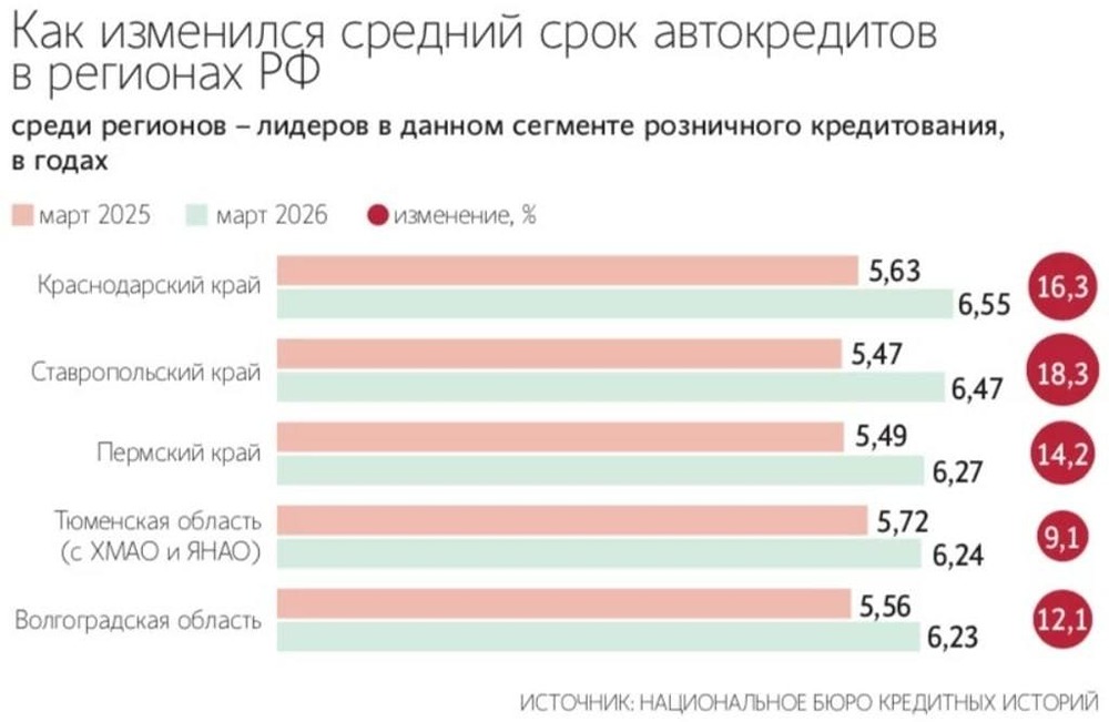 Долгосрочно и всерьёз: сроки автокредитов в России бьют рекорды