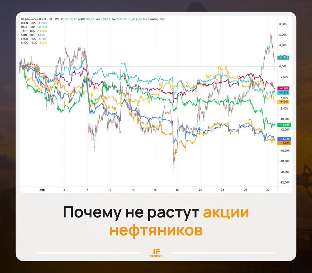 Когда акции российских нефтяников отыграют рост цен на нефть