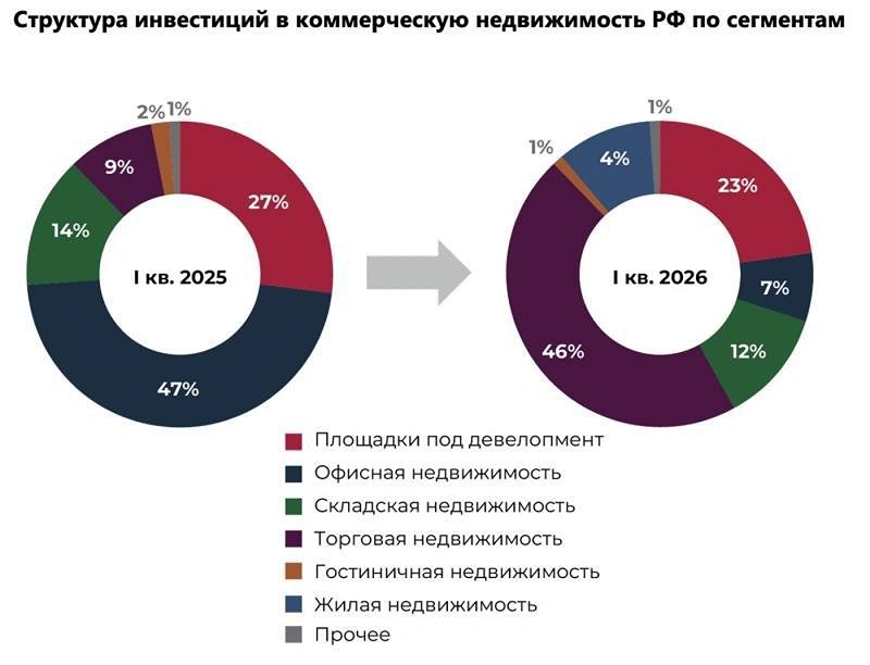 Парадокс рынка: меньше денег, но больше масштаб — инвестиции в недвижимости
