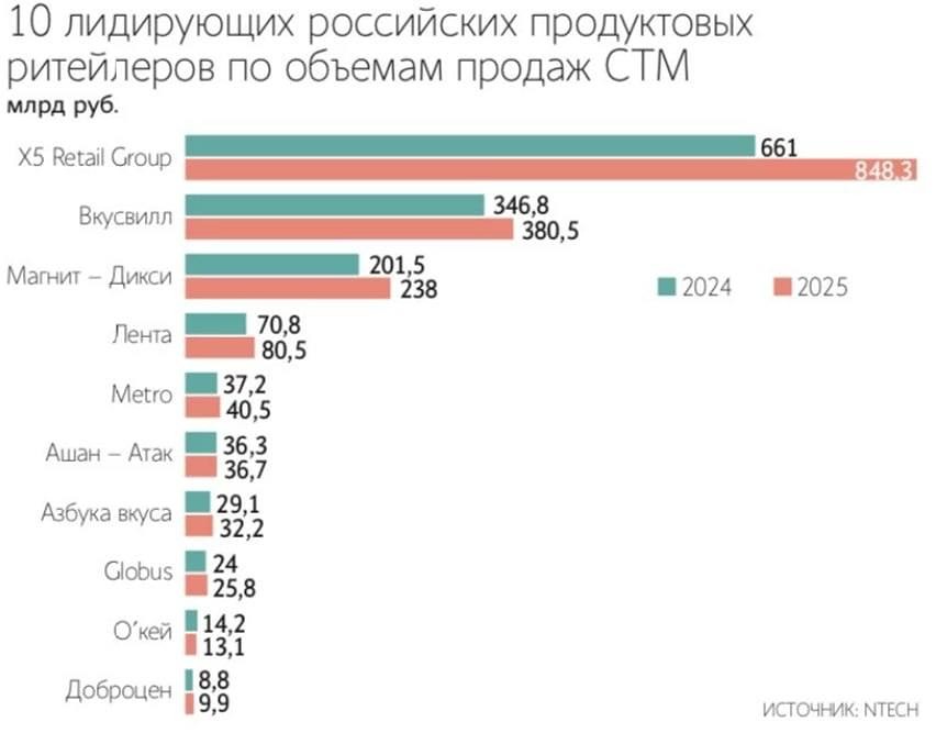 Битва за полку: ритейлеры массово запускают СТМ