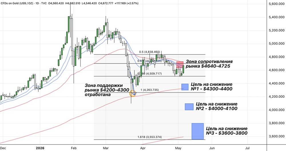 Экспресс-обзор котировок золота на графике