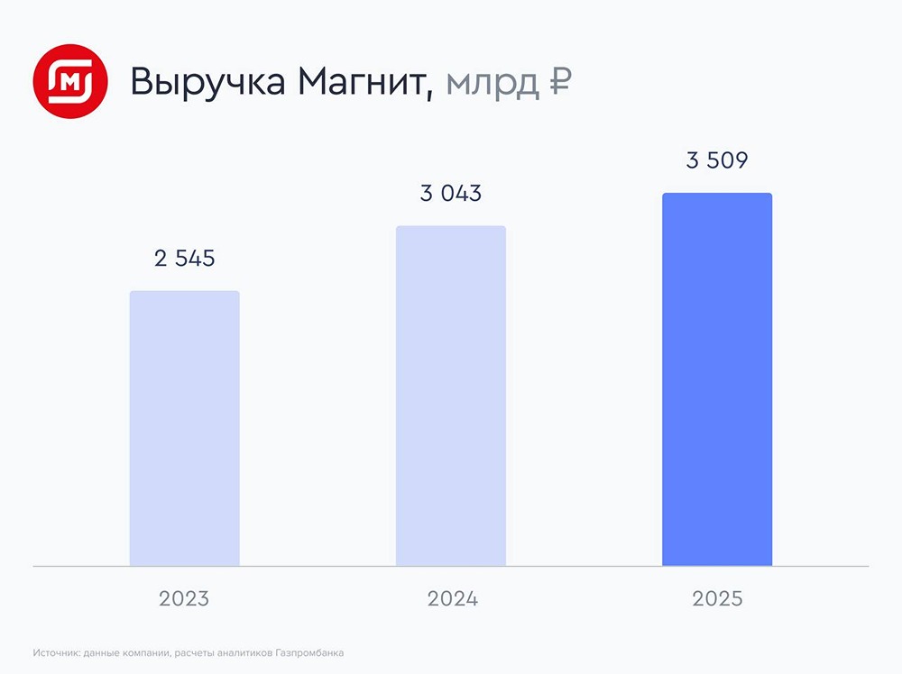 Стоит ли инвестировать в акции «Магнит» после результатов 2025 года? Мнение аналитиков