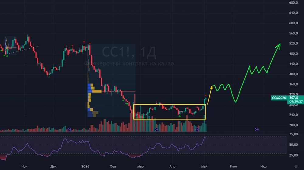 Стоит ли ждать коррекции на рынке какао? Разбираем новый график