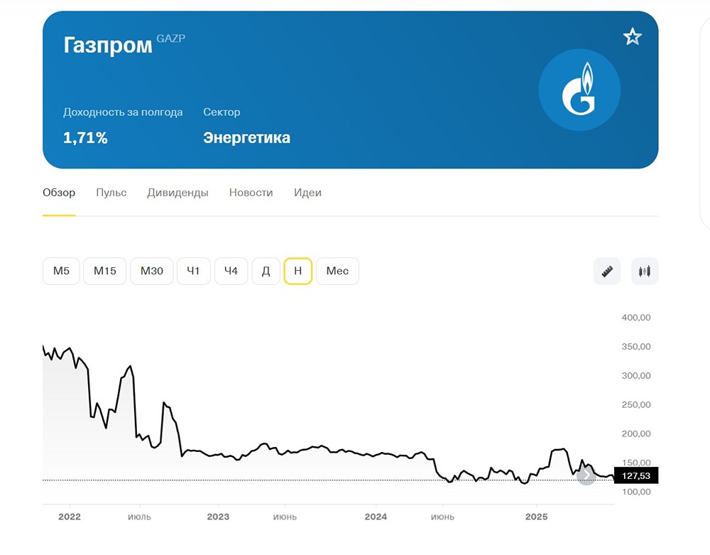 Свежий аналитический обзор акций Газпрома: прогноз цены и дивиденды