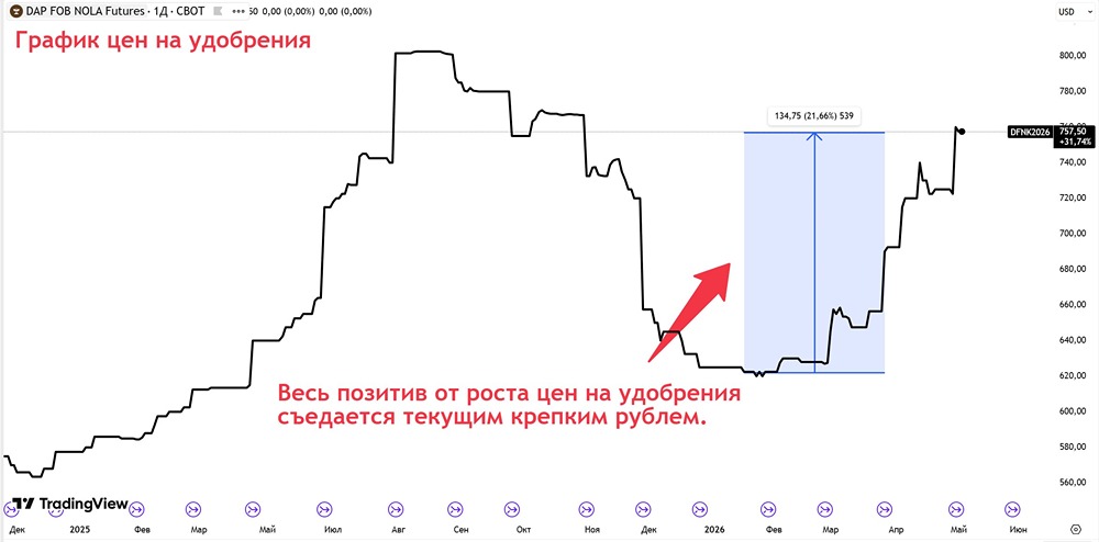 Акции ФосАгро: крепкий рубль смазывает весь инвестиционный потенциал
