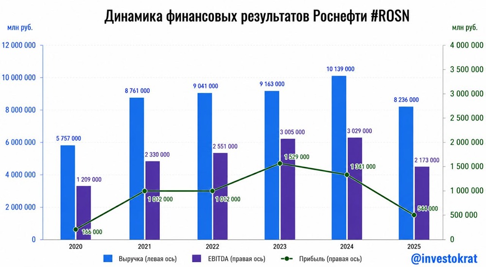 Роснефть в суперпозиции: стоит ли инвестировать в акции