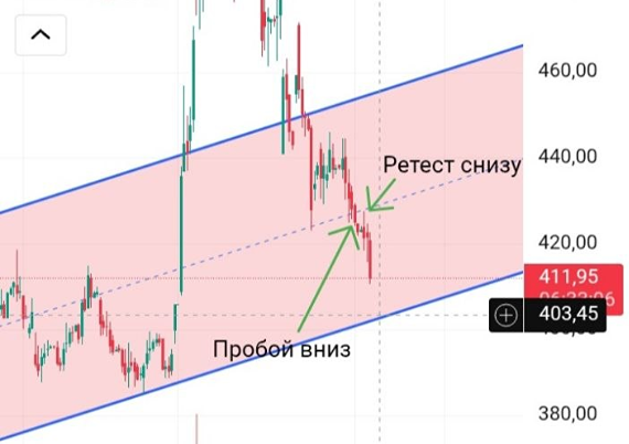 Котировки Роснефти все равно падают