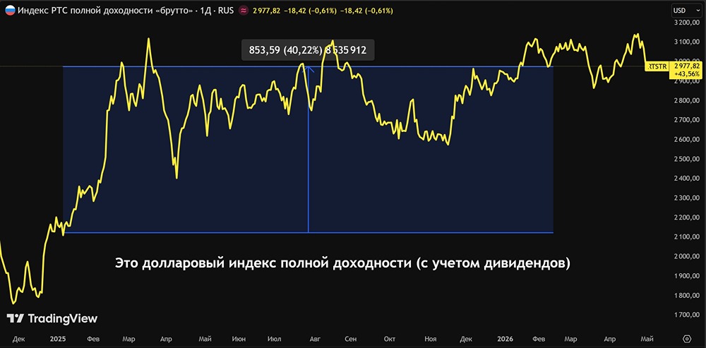 Почему Минфин покупает меньше валюты? Курс рубля реагирует неожиданно