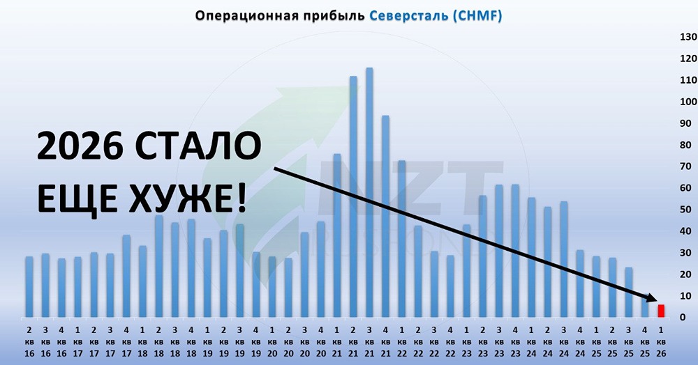 Как акции «Северсталь» потеряла четверть стоимости за три месяца