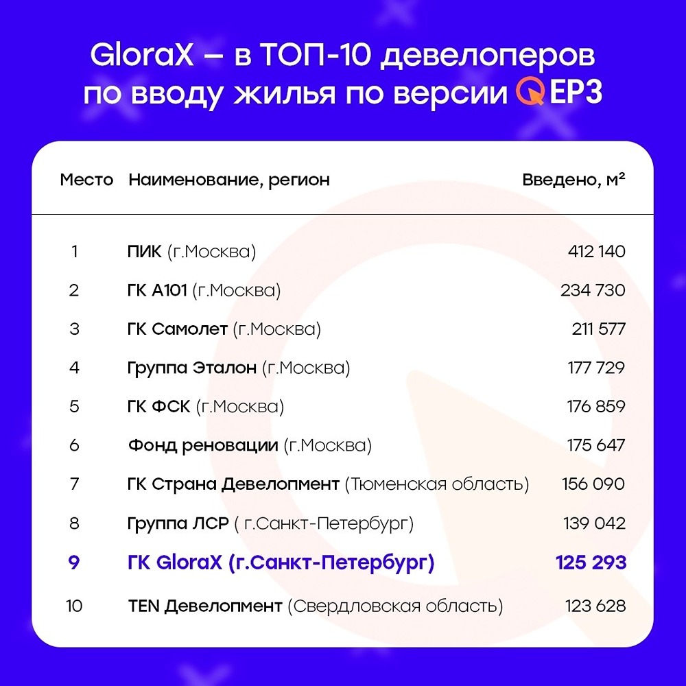 ТОП‑10 покорен: GloraX ворвался в элиту застройщиков России