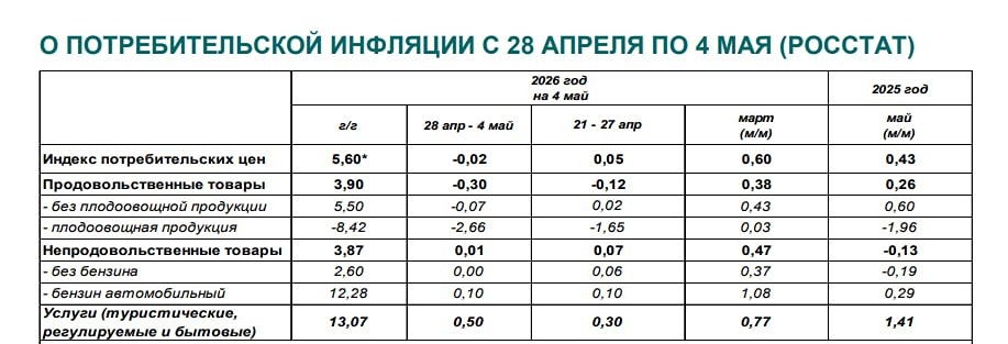 Индекс потребительских цен с 28 апреля по 4 мая упал на 0,02%