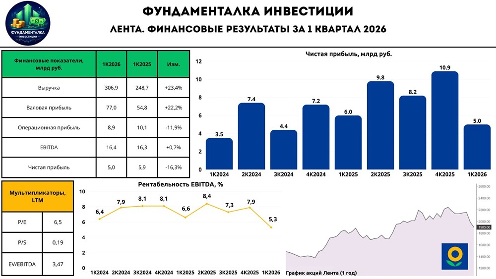 Холодный душ для акций «Ленты»: что ждёт компанию в 2026 году