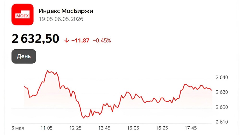 Итоги 6 мая на Московской бирже: ожидаемо без дивидендов, но с дефляцией