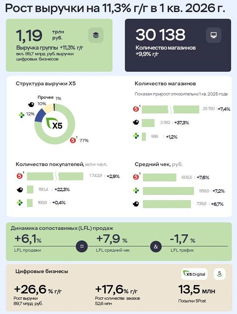 Что ждёт акционеров Х5 при монетизации казначейского пакета? Оцениваем сценарии