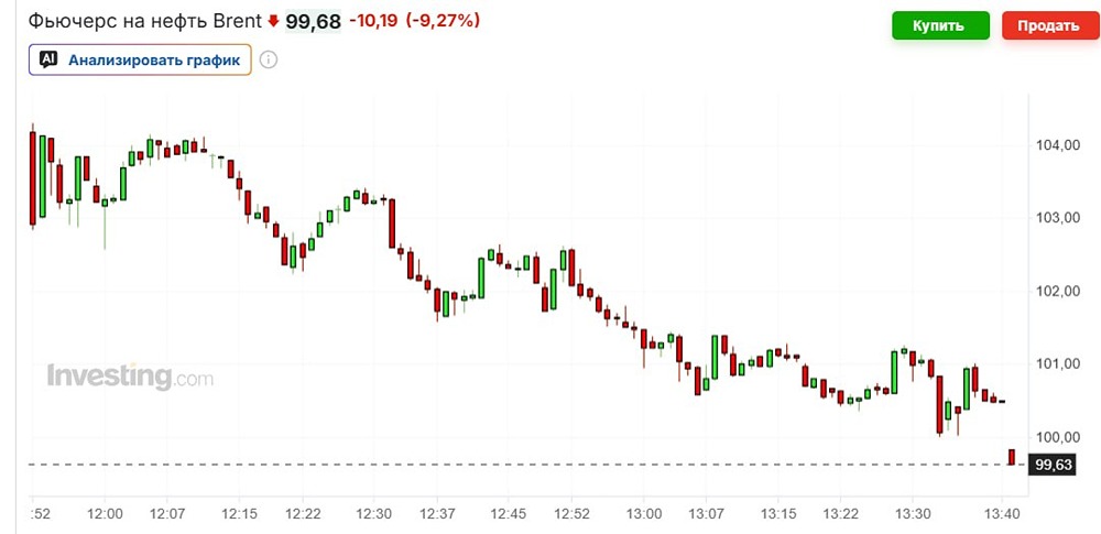 9% за раз: нефть летит вниз на новостях о сделке США и Ирана