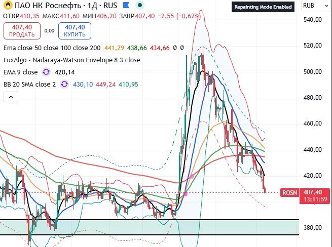 Когда отскочат акции Роснефть