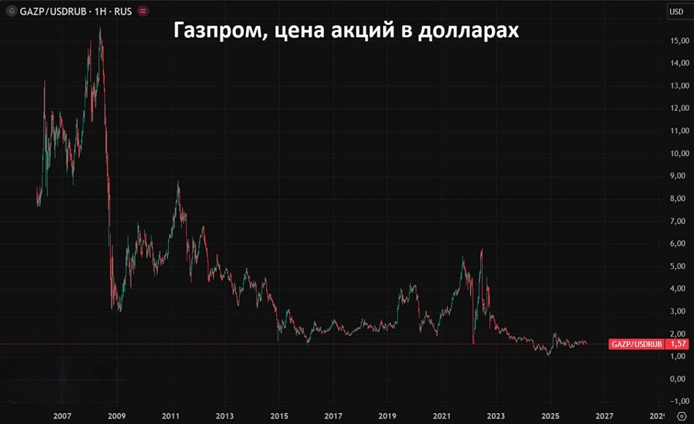 Прибыль есть, денег нет: парадокс акций «Газпрома» раскрыт