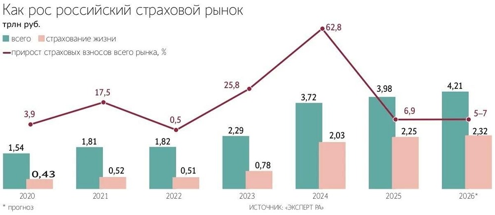 Non‑life рвётся вперёд: страховой рынок ждёт ускорение в 2026 году