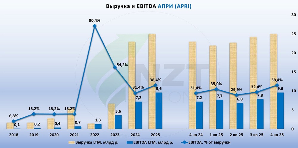 Стоит ли инвестировать в АПРИ при долговой нагрузке