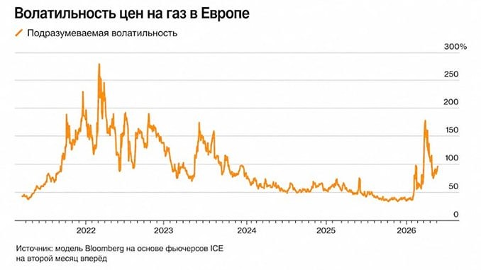 Зима близко: трейдеры в Европе страхуют себя от скачка цен на газ