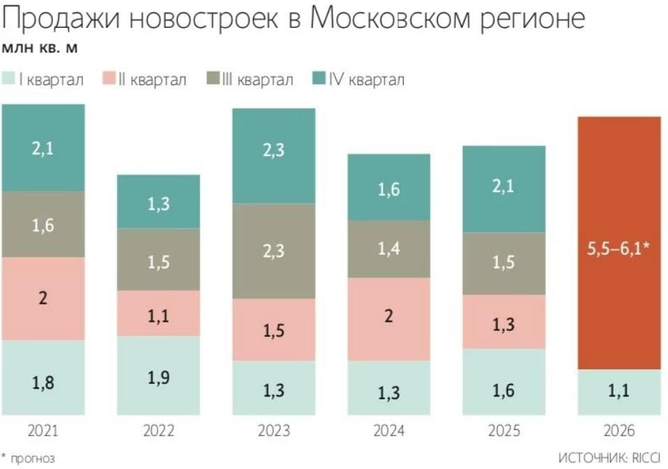 Тревожный прогноз: рынок новостроек Московского региона ждёт спад в 2026 году