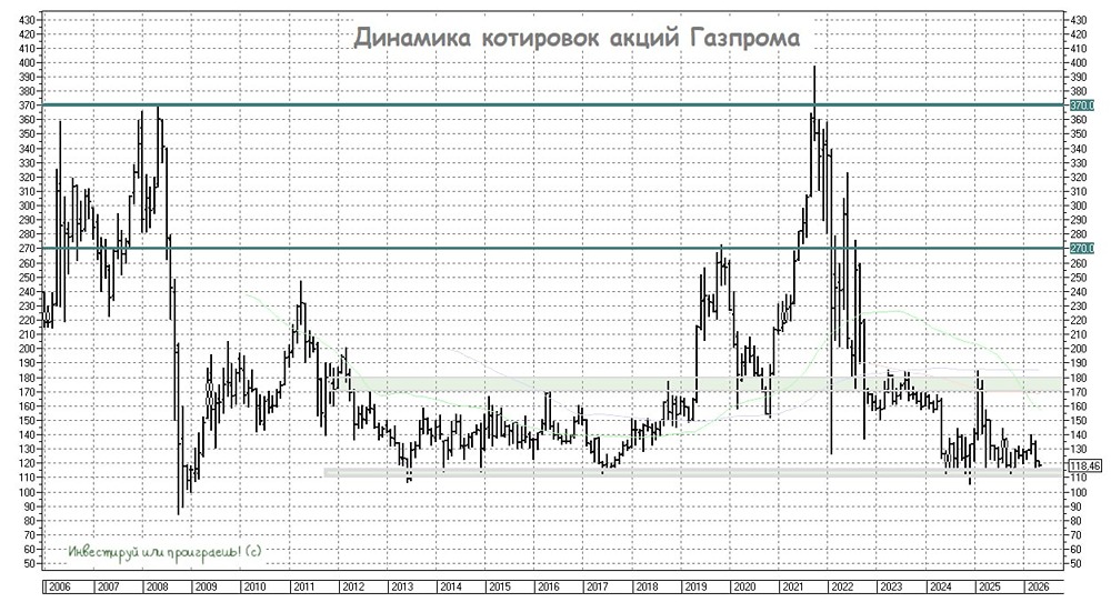 Ждать ли дивидендов от акций Газпрома за 2025 год