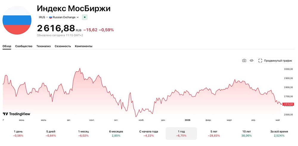 Что сейчас происходит с индексом ММВБ
