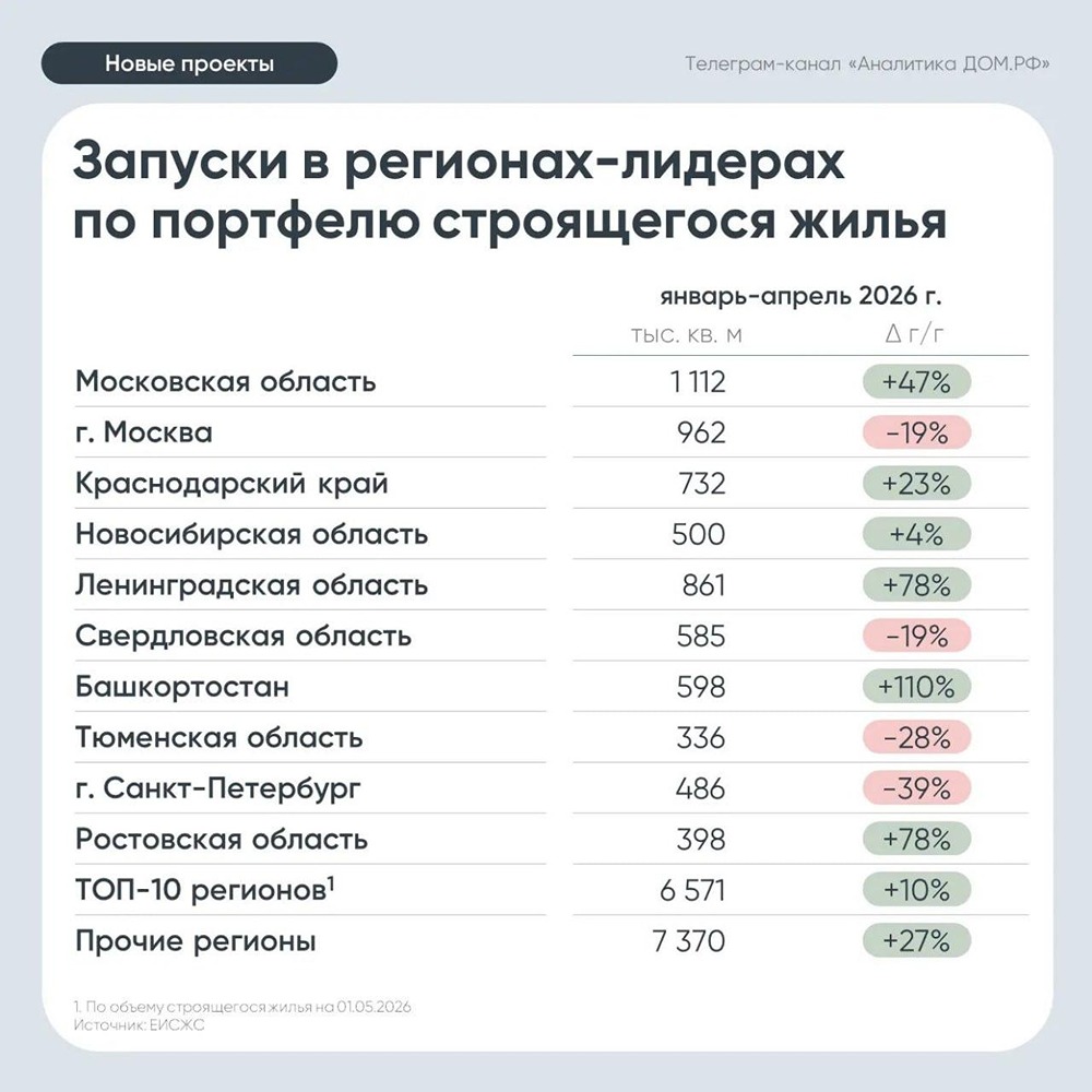 Запуск новых строек в апреле снизился на 18%