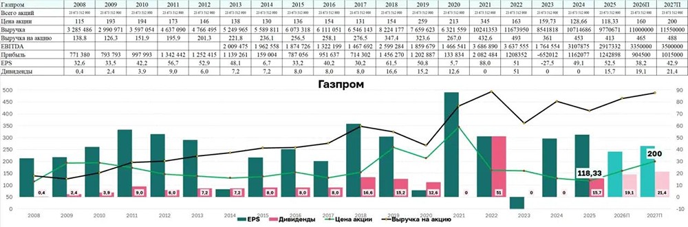 Скрытая жемчужина: почему акции Газпром могут взлететь на 90 % в ближайшие годы