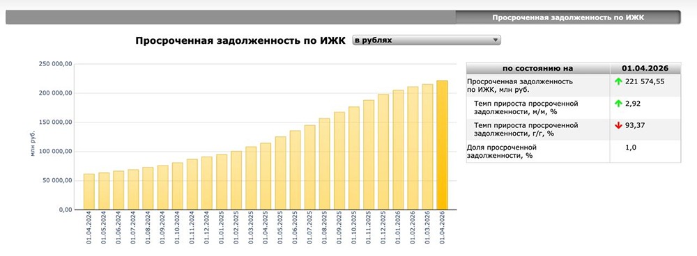 Что происходит с ипотекой в России? Просрочка превысила 221 млрд. рублей