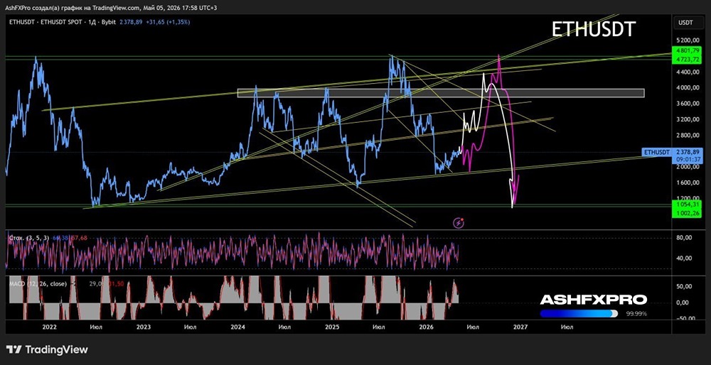 ETHUSD: среднесрочный технический взгляд