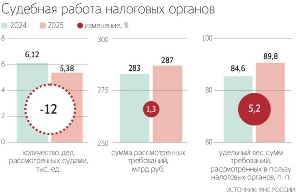 Меньше споров — больше побед: ФНС выигрывает 90% судебных разбирательств