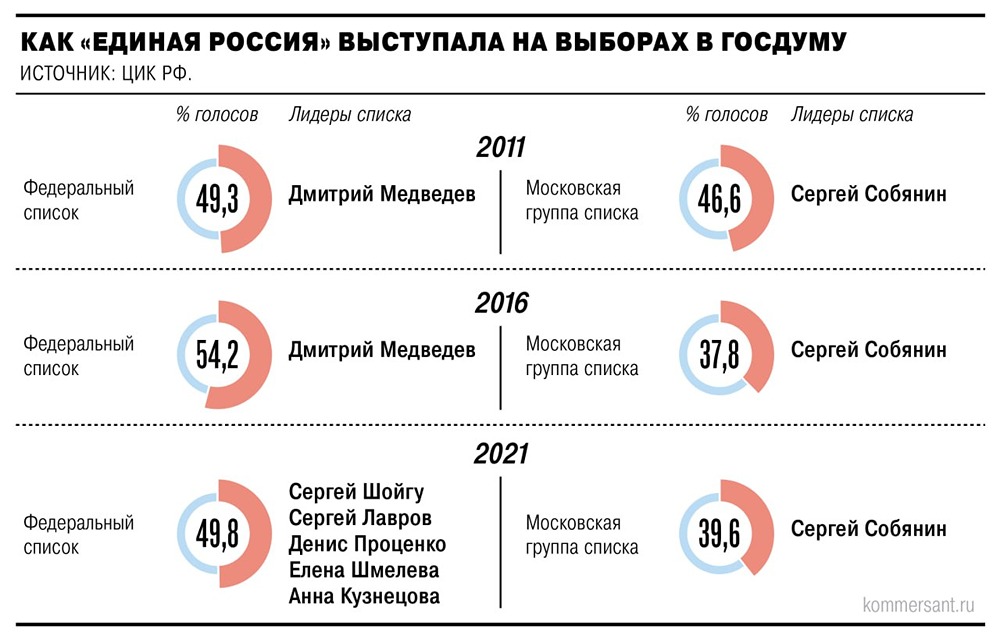 Собянин может войти в пятёрку «Единой России» вместо Лаврова