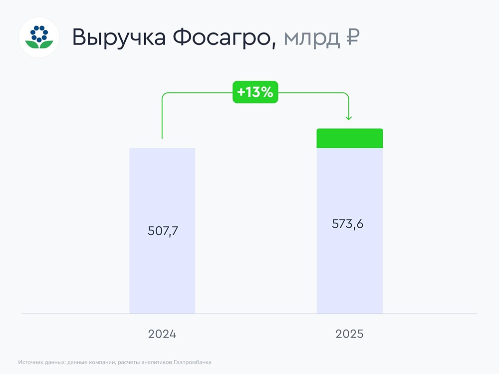Секрет роста: как «ФосАгро» добилась прибыли +35% за год