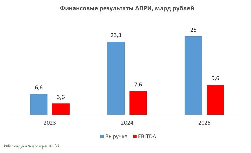 +60% с момента IPO: почему акции АПРИ так взлетели