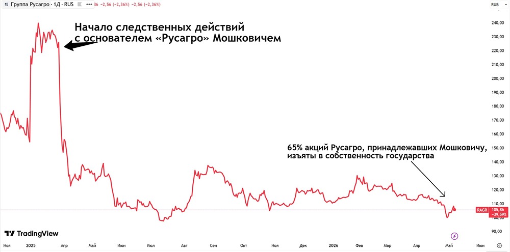 Что будет с акциями «РусАгро» после ареста Мошковича и изъятия акций? Разбираем перспективы
