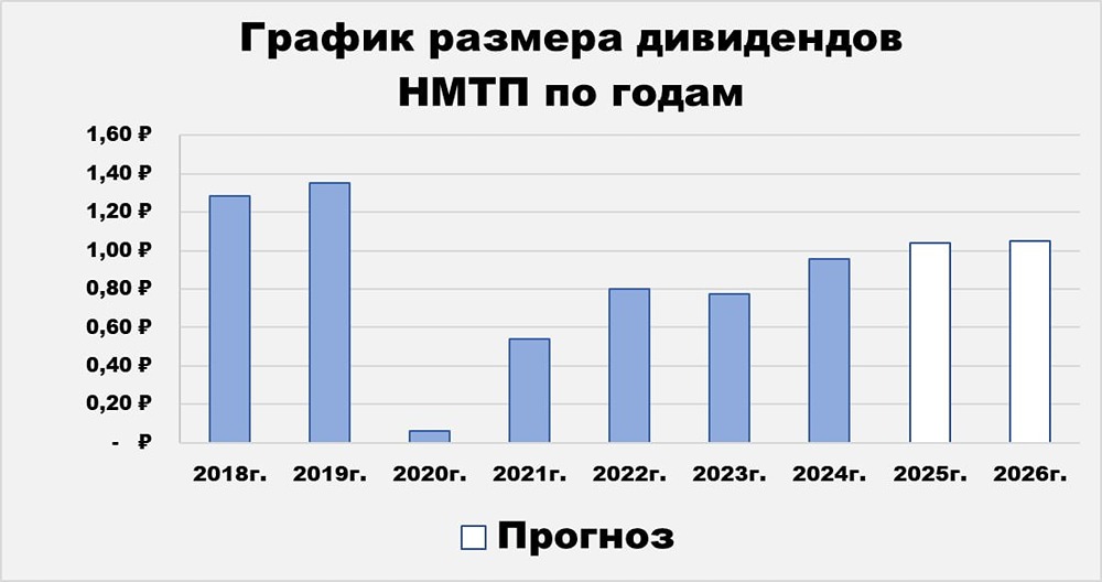 Свежий аналитический обзор и разбор акций НМТП