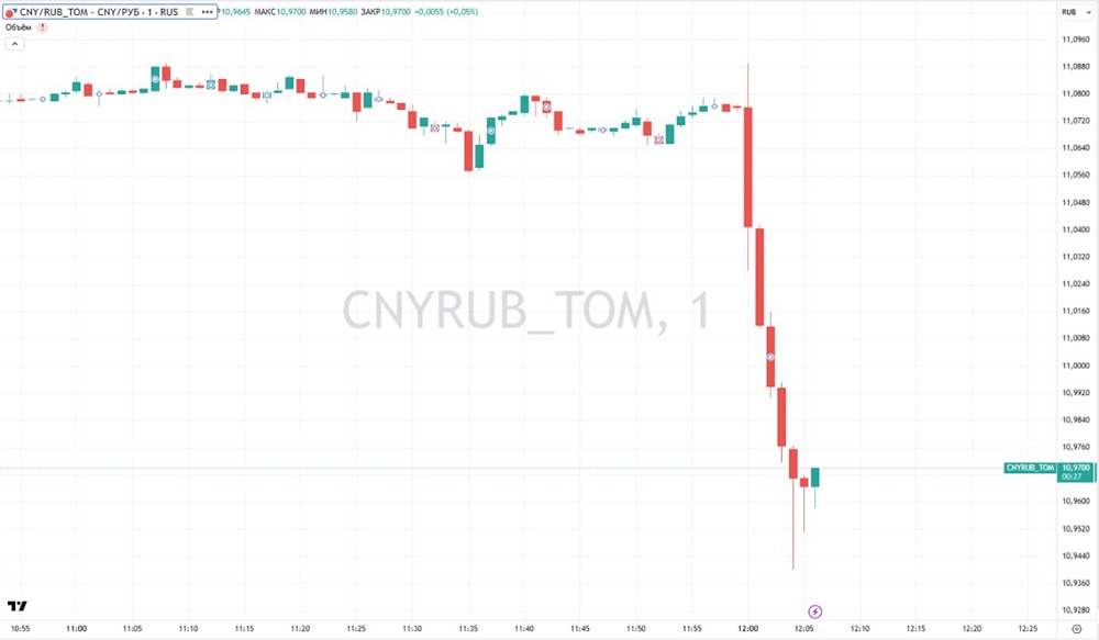 5 минут — минус 1,23%: как рубль шокировал рынок
