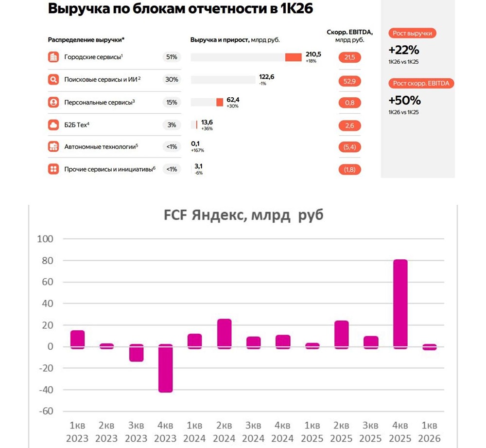 Акции Яндекс: много мотивации, но мало роста