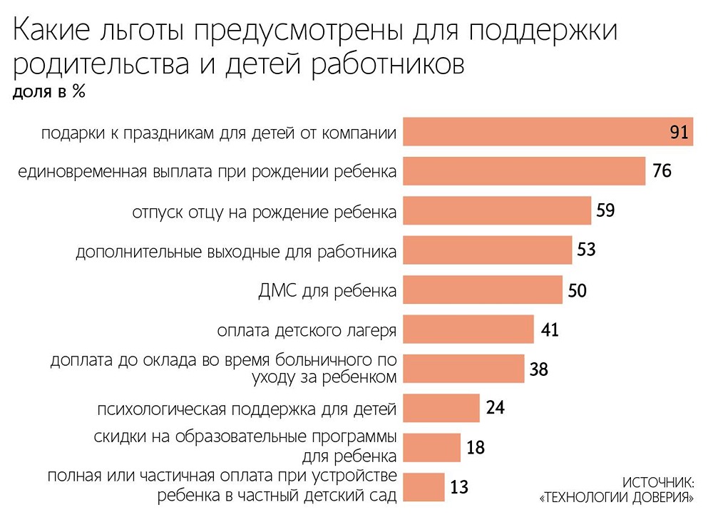 Работодатели чаще всего поддерживают семьи выплатой на свадьбу