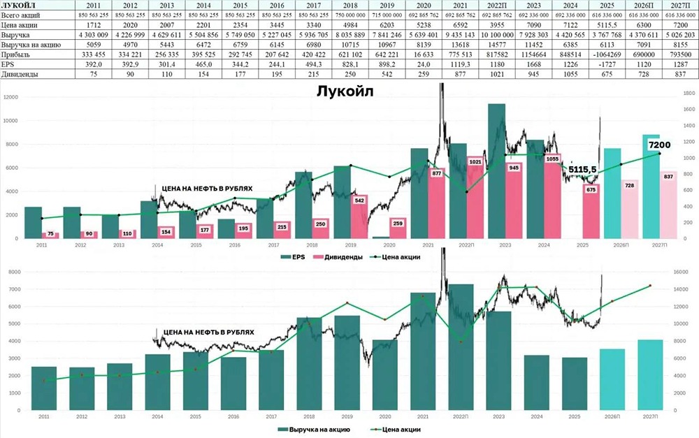 ЛУКОЙЛ потерял 1,7 трлн, но платит дивиденды: как так