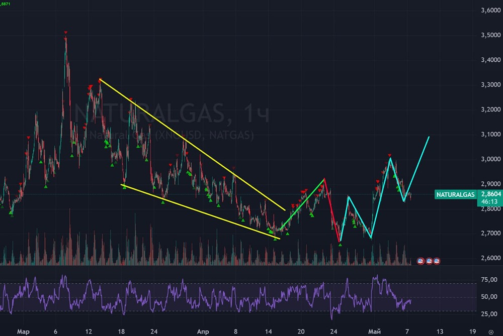 Когда газ достигнет $5? Разбираем график и сигналы на лонг